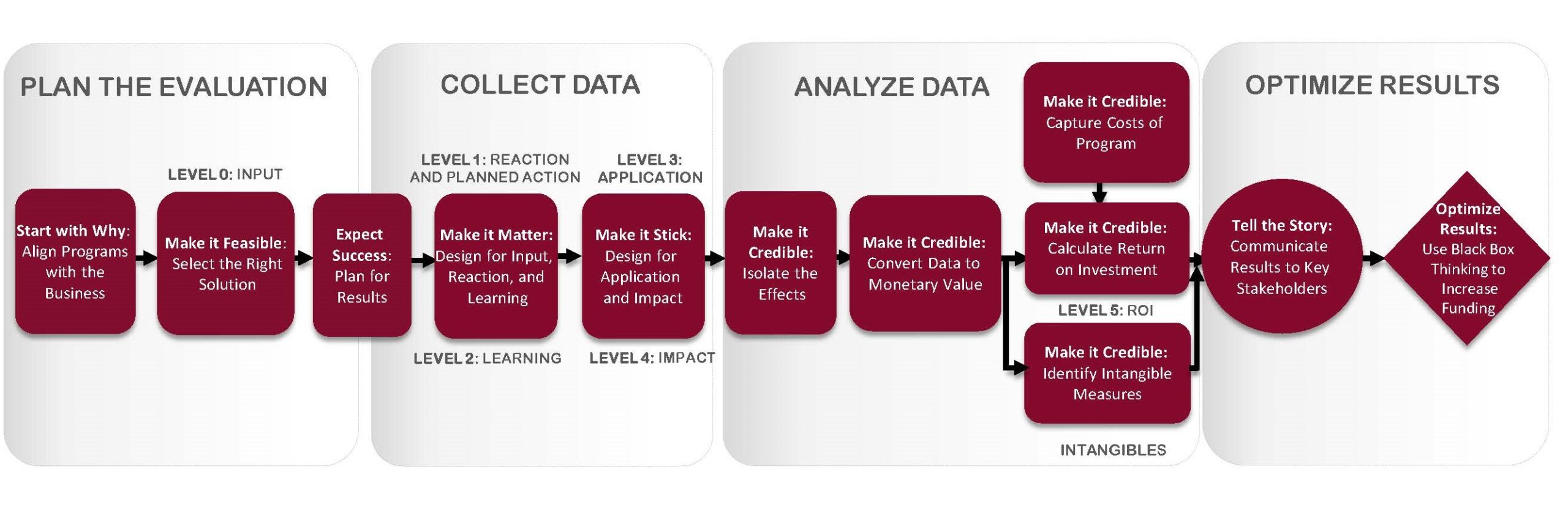 Evaluation studies