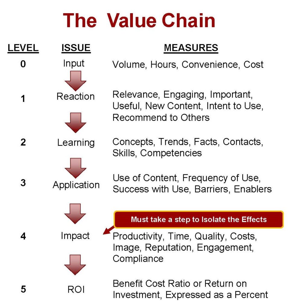 Virtual Learning After The Pandemic ROI Institute   2021.10.14 The Value Chain Figure 1 1002x1024 